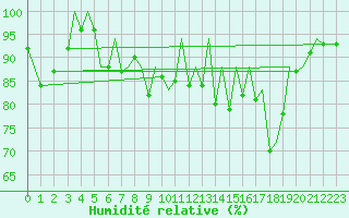 Courbe de l'humidit relative pour Pamplona (Esp)