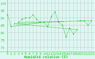 Courbe de l'humidit relative pour Orly (91)