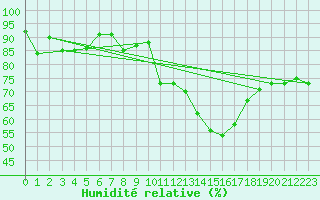 Courbe de l'humidit relative pour Figueras de Castropol
