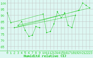 Courbe de l'humidit relative pour Grimsel Hospiz