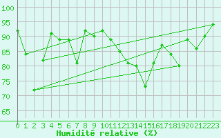 Courbe de l'humidit relative pour Aviemore