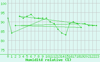 Courbe de l'humidit relative pour Bingley