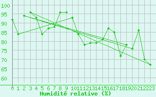 Courbe de l'humidit relative pour Zugspitze