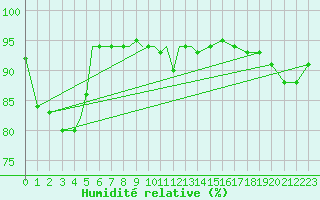Courbe de l'humidit relative pour Diepholz