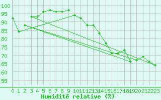 Courbe de l'humidit relative pour La Comella (And)