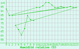 Courbe de l'humidit relative pour Kepala Batas Alor Star