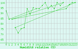 Courbe de l'humidit relative pour Labuan