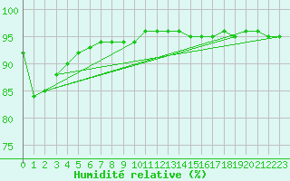 Courbe de l'humidit relative pour Schmuecke