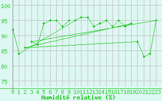 Courbe de l'humidit relative pour Tarbes (65)