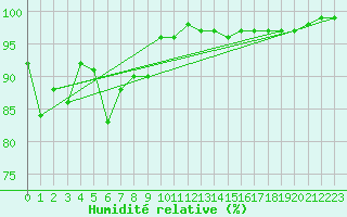 Courbe de l'humidit relative pour Krumbach