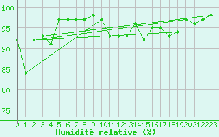 Courbe de l'humidit relative pour Plaffeien-Oberschrot