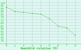 Courbe de l'humidit relative pour Kuusamo Rukatunturi