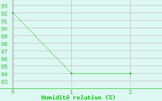 Courbe de l'humidit relative pour Santarem-Aeroporto