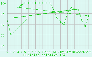 Courbe de l'humidit relative pour Glasgow (UK)
