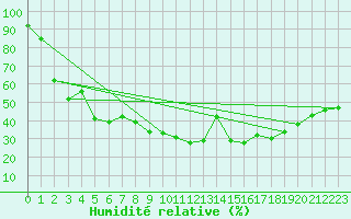 Courbe de l'humidit relative pour Pone (06)