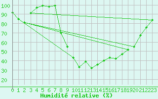 Courbe de l'humidit relative pour Vals
