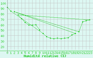 Courbe de l'humidit relative pour Haparanda A