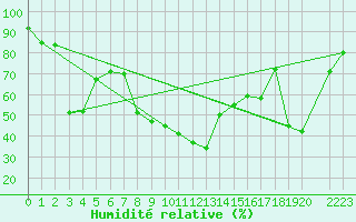 Courbe de l'humidit relative pour Tingvoll-Hanem