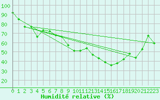 Courbe de l'humidit relative pour Bergn / Latsch