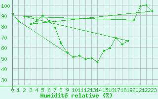 Courbe de l'humidit relative pour Pilatus