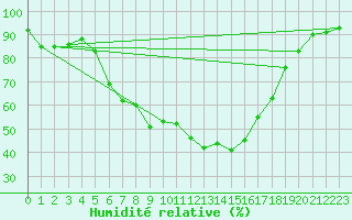 Courbe de l'humidit relative pour Ebnat-Kappel