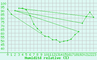 Courbe de l'humidit relative pour Chieming