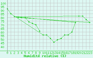 Courbe de l'humidit relative pour Ischgl / Idalpe