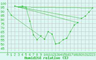 Courbe de l'humidit relative pour Dagali