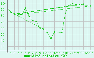 Courbe de l'humidit relative pour San Bernardino