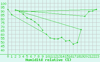Courbe de l'humidit relative pour Ebnat-Kappel