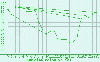 Courbe de l'humidit relative pour Sattel-Aegeri (Sw)