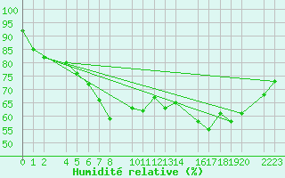 Courbe de l'humidit relative pour Kolobrzeg