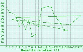 Courbe de l'humidit relative pour Salon-de-Provence (13)