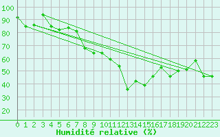 Courbe de l'humidit relative pour Montana