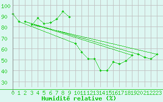 Courbe de l'humidit relative pour Ronnskar
