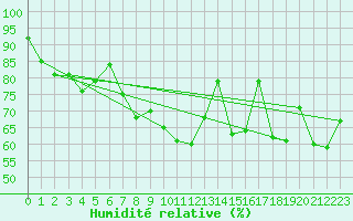 Courbe de l'humidit relative pour Kihnu