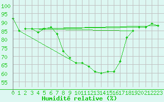 Courbe de l'humidit relative pour Flhli