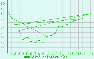 Courbe de l'humidit relative pour Mukdahan