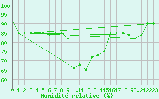 Courbe de l'humidit relative pour Trapani / Birgi