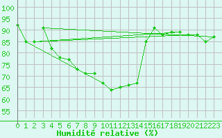 Courbe de l'humidit relative pour Bekescsaba