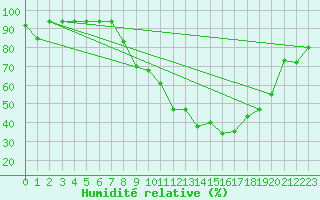 Courbe de l'humidit relative pour Morn de la Frontera