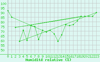 Courbe de l'humidit relative pour Motril