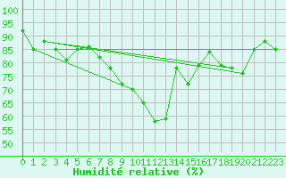 Courbe de l'humidit relative pour Engelberg