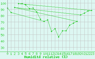 Courbe de l'humidit relative pour Loudervielle (65)