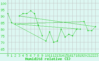 Courbe de l'humidit relative pour Sartne (2A)