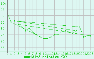 Courbe de l'humidit relative pour Nyhamn