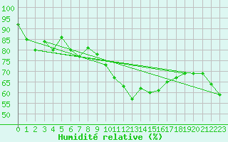 Courbe de l'humidit relative pour Lanvoc (29)