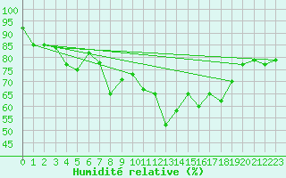 Courbe de l'humidit relative pour Visp