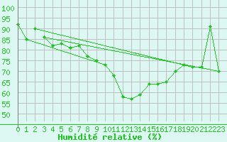 Courbe de l'humidit relative pour Medina de Pomar