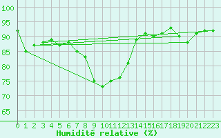 Courbe de l'humidit relative pour Ble - Binningen (Sw)